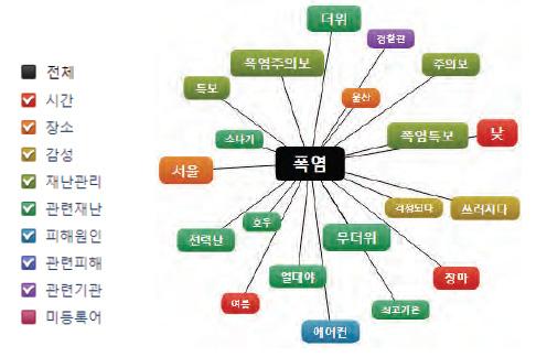 < 그림 2-5> 폭염연관어분석결과 * 출처 : 최선화 배병걸