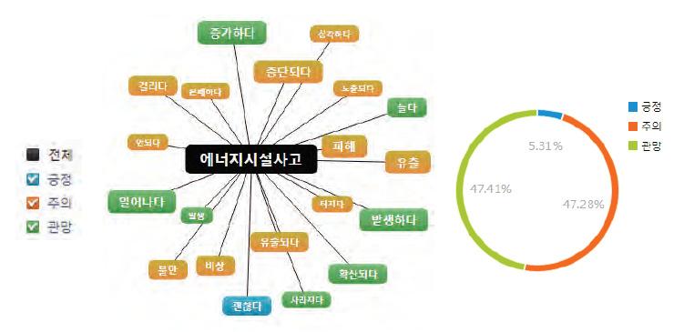 감성분석이란 텍스트에나타난사람들의태도, 의견, 성향과같은주관적인데이터를분석하는자연어처리기술 ( 신수정, 2014) 이다. 2012 년미국대선에서이기법이이용되면서그인기가상승하였으며, 최근에는민간이나공공에서마케팅도구로서도입하고있다.