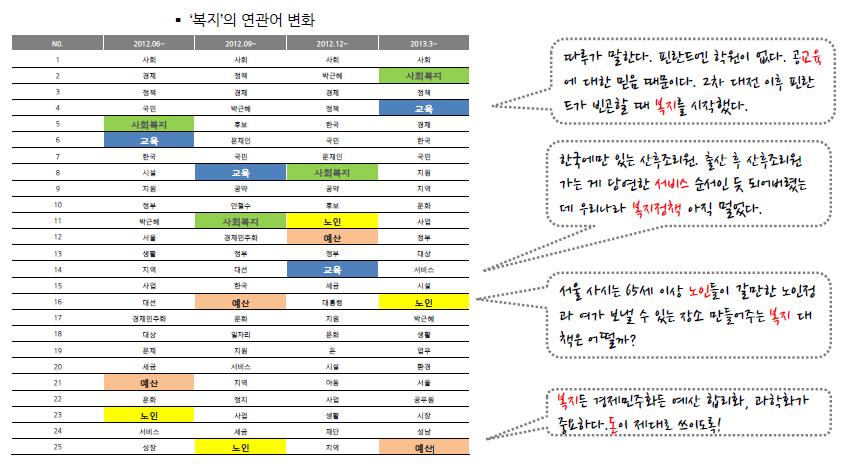 재난이슈탐지기법등을개발하고이를활용하여소셜미디어를실시간모니터링함으 로써재난관리단계별맞춤화된정보서비스를개발할것을제안하였다. < 그림 2-8> WeGov 툴박스 * 출처 : http://www.slideshare.