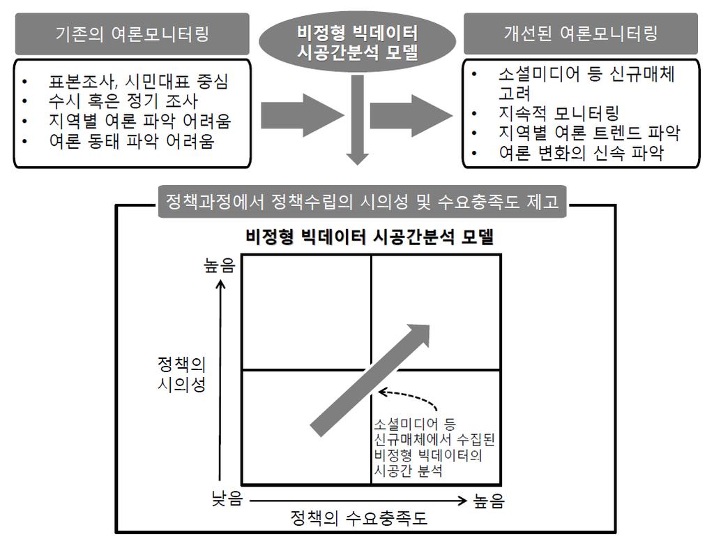 본장에서는신규매체에서시시각각변화하는국민의견에서여론의경향성을찾아내고이를시공간적으로분석할수있는방법론을제안하고그개발모델을이론적으로정립한다. < 그림 3-1> 은본연구에서제시하는비정형빅데이터시공간분석모델에서추구하는기본방향과목표를보여준다.