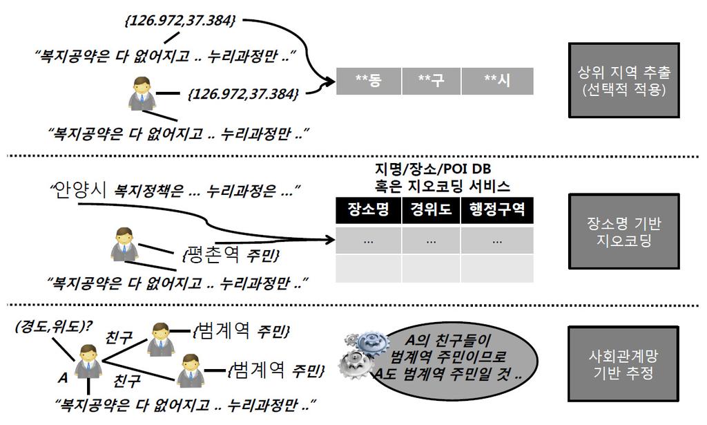 동안사용자가일관되게특정위치와시점에서메시지를작성했다면그위치를거주지 ( 이른아침이나저녁시간 ) 나직장 ( 낮시간 ) 으로간주할수있다. 이경우, 수집된메시지들은지역주민이나주요활동인구의여론으로볼수있다 (Andrienko 외, 2013; Ghosh Guha, 2013). < 그림 3-4> 는텍스트데이터의지오코딩시사용되는주요기법들을보여준다.