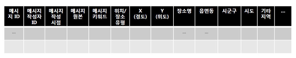 여론빅데이터전처리의결과 < 그림 3-6> 과같은구조의분석용초기자료가만들어진다. 본연구에서는여론의지속적시공간분석을위한체계구축을지향하며, 이경우 < 그림 3-6> 에제시된초기자료가효율적분석을위해재구조화되기도한다. 추가적데이터변형은분석기법에따라달라지며, 이에대해서는세부분석기법을다루는다음소절에서논의한다. < 그림 3-6> 비정형빅데이터전처리결과 4.