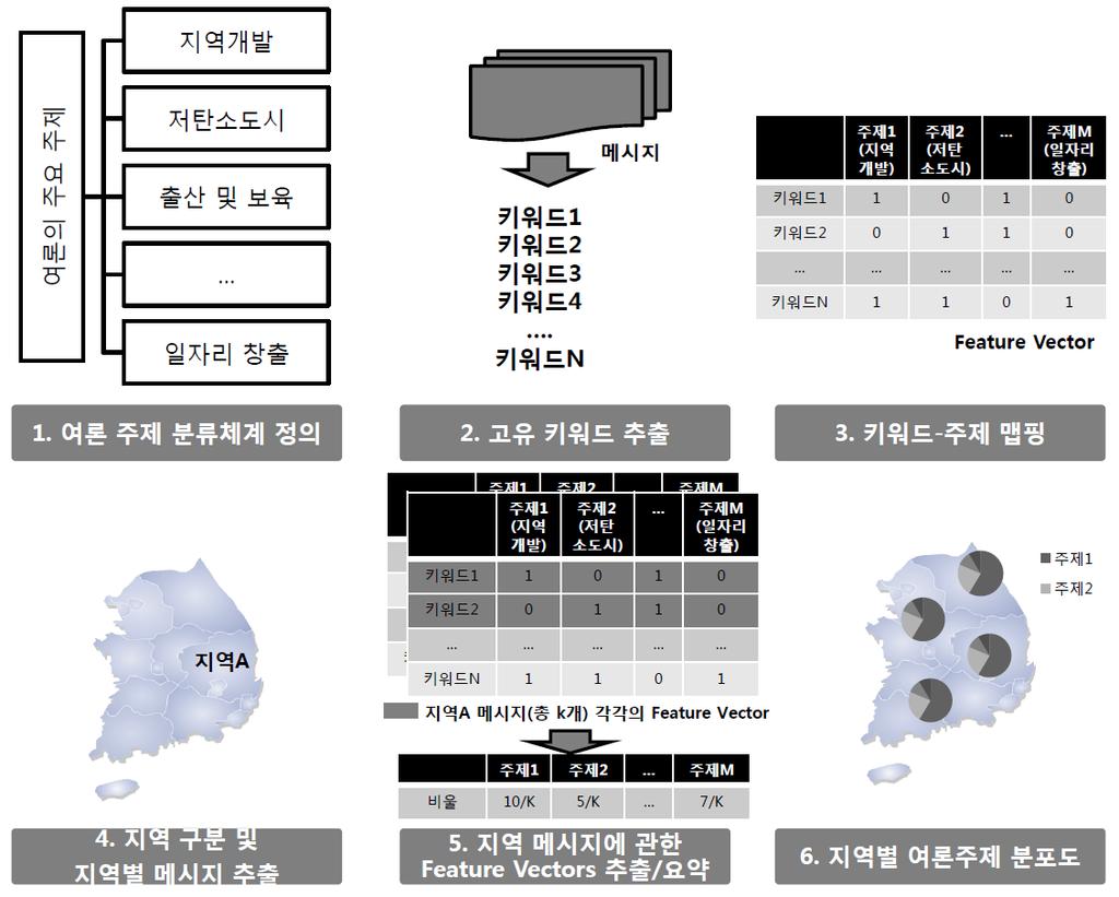 1 분류체계기반방법 < 그림 3-11> 은분류체계기반의방법의분석원리를도식화한것이다. 이분석방법의첫단계는여론주제들을정의한온톨로지나주제트리등의분류체계를정의하는것이다. 다음으로, 수집한메시지를구성하는고유키워드들을추출한다.