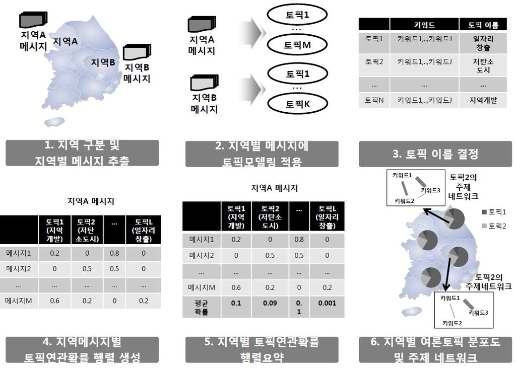 사전에정의되었거나 ( 행정구역등 ), 특정분석으로도출된 (Voronoi Tessellation 등 ) 지역구분체계를이용하여,