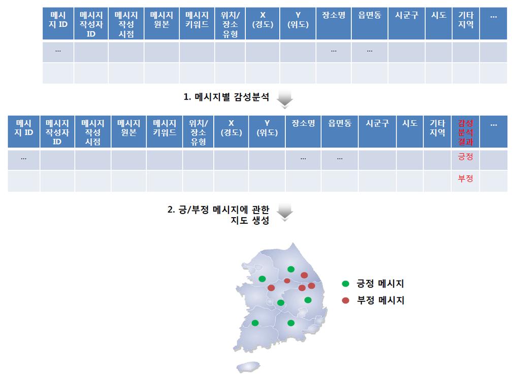 (5) 메시지감성의시공간분석 본연구의제2장에서논의한것처럼, 특정이슈에대한사람들의태도나성향을파악하고자할때감성분석을주로이용한다. 대체로감성분석은여론전반에반영된사람들의정서 ( 긍정 / 부정 ) 를살펴볼때활용된다. 하지만, 시공간적맥락에서여론에반영된사람들의감성은어떤시공간분포를보이는지, 특정지역 / 장소에관한사람들의평판은어떠한지도분석할수있다.