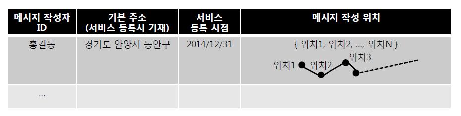 2) 여론형성주체에관한시공간분석 (1) 메시지작성자의공간분포분석 인터넷까페, 트위터, 페이스북등의온라인매체를이용하여여론형성을주도하는사람들이실제현실공간에서는어디에위치할까? 온라인이라는가상의공간에서활동하므로여론형성주체들의실제지리적분포에는아무런경향성이없을까? 아니면, 실제지리적으로가까이사는사람들이온라인매체에서도활발히의견을주고받는것일까?