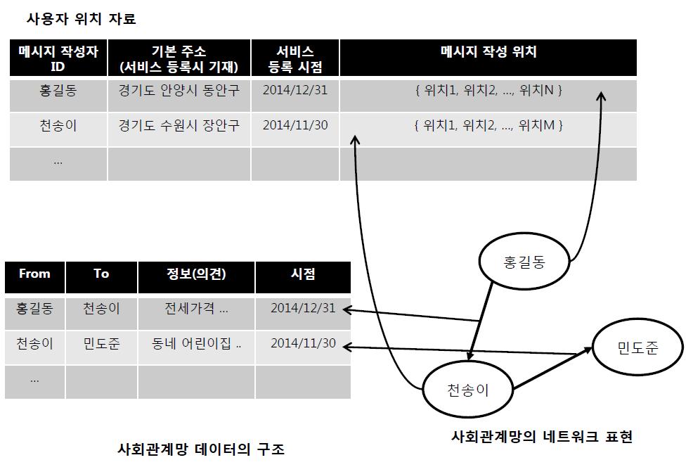 < 그림 3-22> 사용자위치자료와사회관계망자료의연계 < 그림 3-22> 와같은공간정보화된사회관계망자료가구축되면,