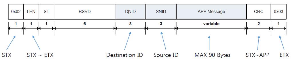 4.5 MCU(UART) Frame Example SO9-HN-M1 의 UART Frame Structure 는다음그림과같다. 그림 4-1 Host Interface UART Frame 4.5.1 UART -> 무선전송 Packet example SID 가각각 FF FF 00, FF FF 01 일때 FF FF 01 에서 FF FF 00 로전송 TX: 02