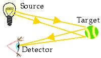 Detectors use characteristic effects from interaction of particle with matter to detect, identify and/or measure properties of particle; has tr ansducer to translate direct effect into