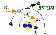 컴프턴산란 (Compton scattering) 입사광자가원자에서느슨하게결합된전자 ( 최외각전자 )