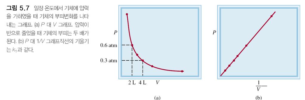 5.3 기체법칙 T ( 온도 ) P ( 압력 ) V ( 부피 ) n ( 양, 몰수 ) 압력 - 부피관계식 : 보일의법칙