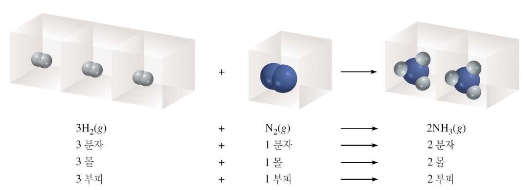 부피 - 양관계 : 아보가드로의법칙 일정압력과일정온도에서기체의부피는존재하는기체의몰수에정비례한다 V n V 1 V V = k 4 n = (n: