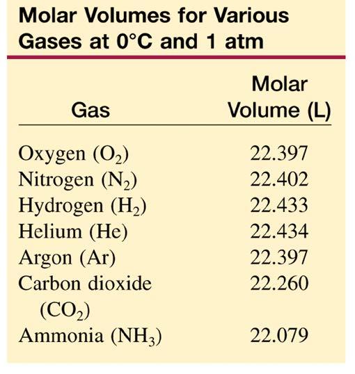 기체의양과부피 기체의몰부피 (Molar volume) :