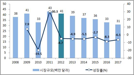 2013 해외조사 (4 권 - 아시아 태평양 ) 1 오프라인음반네시아에서는불법복물에대한인식이부족하여오프라인음반의구매가저조한편이다. 오프라인음반시장은유 무선네트워크의확충을통한디지털음원으로의소비자이용패턴전환이이루어질것으로예상되어연평균 4% 의감소세를나타내며시장규모가 2012년 4,100만달러에서 2017년 3,100만달러까지축소될것으로보인다.