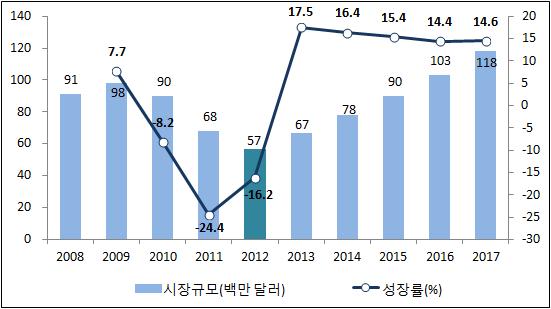 [ 그림 -14] 네시아디지털음원시장규모및성장률, 2008-2017 3 공연음악