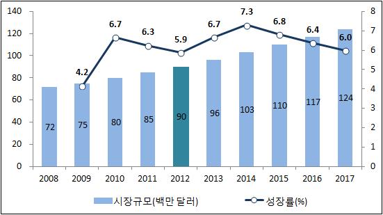 향후경성장에따른소비여력확대로라이브공연에대한선호도가늘어나면서연평균 6% 의성장률이예상되어 2017년 1억