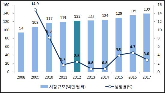 1 콘솔 PC게임 2012년콘솔 PC게임시장규모는전년대비 5% 성장한 1억 2,200만달러를나타냈다. 향후차세대게임타이틀의출시, 디지털배급형태를통한게임타이틀의접근성강화, 브로드밴드보급률향상등에기인하여콘솔게임시장이큰성장률을보일것이나, PC게임의높은하락세가시장에악재로작용해연평균 6% 의성장률을보이며 2017년 1억 3,00만달러를나타낼전망이다.