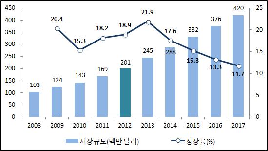 2013 해외조사 (4 권 - 아시아 태평양 ) 2012년온라인게임시장은전년대비 30.% 의괄목할만한성장률을기록하였다. 향후인터넷보급률의상승, 인기온라인게임타이틀의신규출시등이이어지며연평균 12% 의성장률을나타내어 2017년 1억 4,600만달러의시장규모를나타낼것으로보인다.