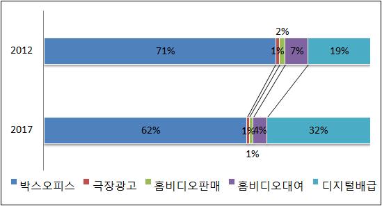 [ 표 -6] 네시아영화시장규모및전망, 2008-2017 ( 단위 : 백만달러 ) 구분 2008 200 2010 2011 2012p 2013 2014 2015 2016 2017 2012-17 CAGR 박스오피스 120 121 136 87 122 127 133 140 14 161 7% 극장광고 2 2 2 2 2 2 2 2 2 2 0.