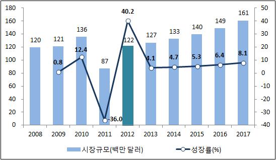 2013 해외조사 (4 권 - 아시아 태평양 ) 1 박스오피스박스오피스시장은경활성화에따른수요증가로전년대비 40.2% 성장한 1억 2,200만달러의규모로집계되었다. 향후 CJ, 롯데등한국기업들의네시아극장사업진출, 와의영화작협력사업활성화, 평균티켓가격상승등으로 2017년까지연평균 7% 의성장세를나타내며 1억 6,100만달러규모로확대될전망이다.