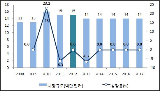 [ 그림 -21] 네시아홈비디오시장규모및성장률, 2008-2017 3