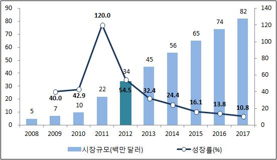 의폭발적인성장세를나타내었다.