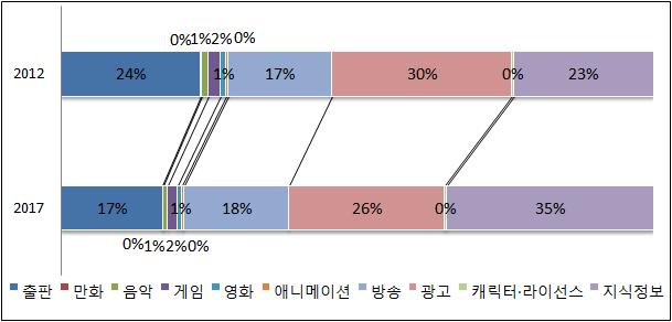 [ 그림 -1] 네시아시장규모추이, 2012-2017 ( 단위 : 백만달러 ), EPM(2012&2013), Digital Vector(2013), Boxofficemojo(2012), MDRI(2011), ICv2(2013), JBPA(2012), Oricon(2011), SNE(2012) 2012년네시아시장은경성장을통한전영역에서의투자액증가로광고시장이