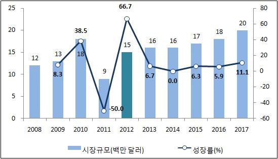 [ 그림 -23] 네시아애니메이션시장비중추이, 2012 vs.