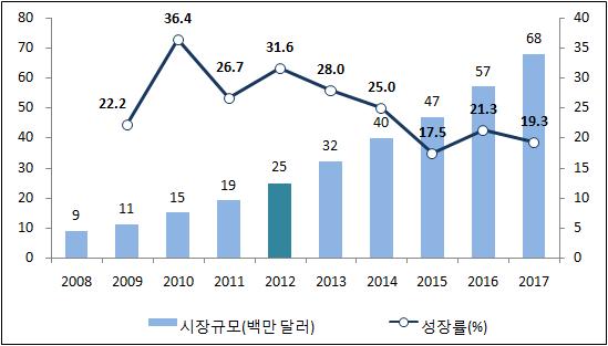 2013 해외조사 (4 권 - 아시아 태평양 ) 2 방송애니메이션 2012년방송애니메이션시장은높은아동인구수를통한시청자증가로전년대비 36% 성장한 2,500만달러의시장규모를기록했다.