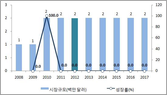 [ 그림 -25] 네시아방송애니메이션시장규모및성장률, 2008-2017 1 절, Digital Vector(2013), Boxofficemojo(2013), MDRI(2012) 3