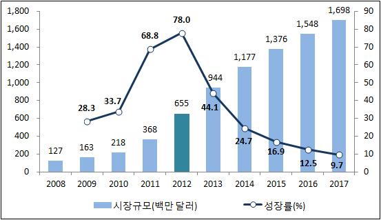 을통한시장활성화등이시장에호재로작용하여연평균 20% 씩성장하면서 2017년에는 16억,800만달러로그규모가대폭확대될것으로보인다.