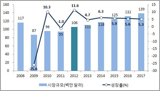 신문광고시장은경성장을통해중산층의소비력이증대되고있으며 Kompas 등신문사가디지털신문에대한공격적인투자를단행하고있어, 2012년에는전년대비 20.0% 의높은성장률을보이며 22억 5,600만달러규모를나타냈다. 향후방대한내수시장으로인한높은성장가능성을바탕으로연평균 10.5% 의성장률을보여 2017 년에는 37억 00만달러의시장규모에도달할것으로예상된다.