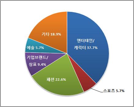 며시장을선도해나가고있으며패션라이선스가 26%, 기업브랜드 상표가.4% 의점유율을차지하고있다. 네시아엔터테인먼트 캐릭터시장은가장큰비중을나타내며주로한국, 등아시아권의방송애니메이션과미국방송애니매이션을통한애니메이션물의라이선스가인기를끌며 2011년 2,000만달러로 200년대비 14% 의성장률을보였다.