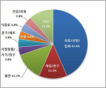 2013 해외조사 (4 권 - 아시아 태평양 ) 1 절 [ 표 -11] 네시아분야별캐릭터 라이선스시장비중, 200-2011 ( 단위 : 백만달러 ) 구분 200 2011 2011 비중 (%) 200-11 증감률 (%) 엔터테인먼트 캐릭터 18 20 37 14 스포츠 3 3 7.2 패션 10 12 26 18 기업브랜드 상표 5 5.