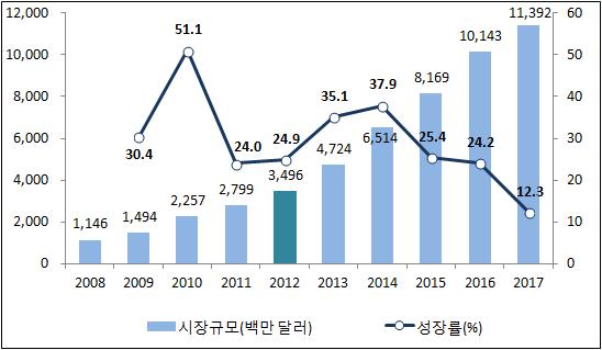 한가격대의인터넷접근상품출시와 4G 등고품질의네트워크보급활성화등이예상되어연평균 27% 의높은성장세를보이며 2017년시장규모가 113억,200만달러규모에도달할것으로보인다.