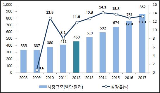 2013 해외조사 (4 권 - 아시아 태평양 ) [ 그림 -41] 네시아전문정보시장규모및성장률, 2008-2017 1 절 (2) 주요이슈및트렌드 1 아이튠즈, 디저의시장진출을통한디지털음반시장확대네시아는저작권에대한의식수준이낮아음악시장의약요인으로작용해왔으나최근디저 (Deezer), 아이튠즈의시장진출로합법적형태의디지털음악시장이용자가늘어가고있다.