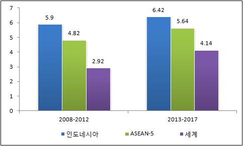 [ 그림 -43] 전후 5년간 GDP 성장률비교, 네시아 vs 지역별시장 ( 단위 : %) 출처 : IMF(2013) 나. 한국과의관계 2012년한국의대네시아수출은 13억달러로전년대비 % 성장에그쳤고수입은 % 감소한 157억달러를기록하였다. 2012년총무역액은전년대비 % 감소한 26억달러로집계되었다.