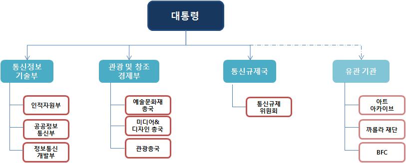 (2) 정책동향 다. 정책개요네시아의관련업무는관광및창조경부를중심으로통신정보기술부, 뉴미디어정책연구센터와유관기관인아트아카이브, 께를라재단, BFC 88) 이서로연계되어정책을수행하고있다. 통신정보기술부에서는정보통신개발부, 공공정보통신부등이관련업무를지원하고, 관광및창조경부에서는네시아의관광, 문화, 예술등전반적인문화에관련한업무를담당하고있다.