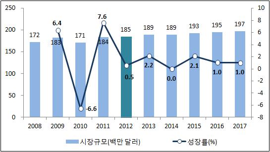 [ 그림 -6] 네시아도서시장규모및성장률, 2008-2017 2 신문