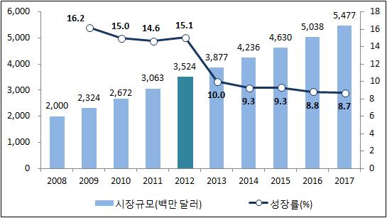 35억 2,400만달러를기록하였다.