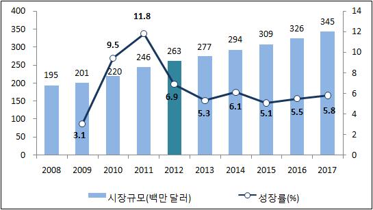 2013 해외조사 (4 권 - 아시아 태평양 ) 3 잡지 2012년잡지시장은경기호황에따른소비자들의삶의질향상으로패션, 뷰티, 라이프스타일등과관련된소비가증가하며관련잡지광고가급격히확대되어전년대비 % 성장한 2억 6,300 만달러를기록하였다.