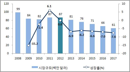 [ 그림 -11] 음악시비중비교, 2012 vs. 201 시동향 1 오프라인음반오프라인음반시은만연해있는불법복물로인해비슷한경규모를가지고있는나라들과비교할경우상대적으로시규모가작다.