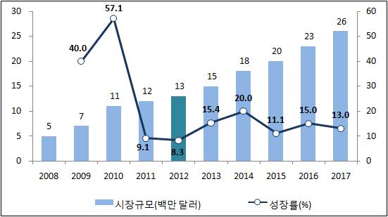 2013 해외시동향조사 (2 권 - ) 시동향 2 디지털음원열악한유 무선네트워크환경으로인해낮은시규모를유지하던디지털음원시은국가의브로드밴드정책으로인터넷접근성이향상되며 2012년전년대비 8.3% 성한 1,300만달러로집계되었다.