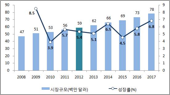 [ 그림 -14] 공연음악시규모및성률, 2008-201 시동향 라. 게임 2012년게임시은경기성에대한소비자들의기대심리가반영되면서전분야가성세를나타내어전년대비 16% 성한 1억 00만달러를기록하였다. 향후온라인및모바일게임의높은성세를바탕으로 201년까지연평균 10.5% 성하며 1억,600만달러로시이확대될전망이다.