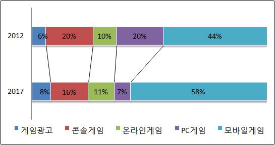 2013 해외시동향조사 (2 권 - ) 각각 20% 에서 201 년 16%, % 로시이축소될것으로보인다. [ 그림 -15] 게임시비중비교, 2012 vs. 201 시동향 1 절 2 절 1 콘솔 PC게임콘솔 PC 게임시은많은불법복물유통으로게임타이틀의소비가원활히이루어지지않아 2012년 4,200만달러를기록하는데그쳤다.