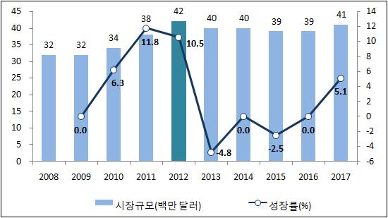 [ 그림 -16] 콘솔 PC 게임시규모및성률, 2008-201 시동향 2 온라인 모바일게임온라인 모바일게임시은유선 무선네트워크구축에따라게임이용자의수용성이확대되면서 2012년 5,900만달러로전년대비 15% 의높은성세를기록하였다. 향후네트워크사용지역확대에따라온라인 모바일게임에대한접근성이개선, 이용자가빠르게증가할것으로보이면서 201년까지연평균 15.