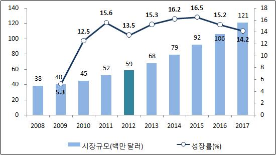 2013 해외시동향조사 (2 권 - ) [ 그림 -1] 온라인 모바일게임시규모및성률, 2008-201 시동향 1 절 2 절 마. 영화 2012년영화시규모는프랜차이즈영화인기로인한박스오피스시의성과 VOD 서비스, OTT 서비스의활성화에따른디지털배급시성에힘입어전년대비 5.0% 성한 5억 4,500만달러를기록하였다.