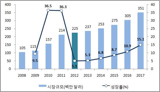 2013 해외시동향조사 (2 권 - ) [ 그림 -19] 박스오피스시규모및성률, 2008-201