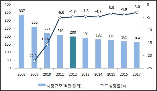 2012년홈비디오시은불법복물유통관련수치가여전히높게나타나고디지털배급시의급격한성이반영되면서시규모가