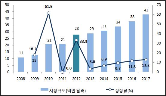 1 영화애니메이션 아이스에이지 4(Ice Age 4), 마다가스카 3(Madagascar 3), 메리다와마법의숲 (Brave) 등의박스오피스흥행과 3D영화에대한수용성이높아진관람객증가로 2012년시규모가 2,800만달러로전년대비 33% 성하였다.